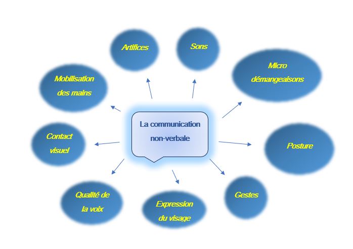 communication non verbale-yoga-cohérence cardiaque-posture-santé-souplesse-romero-delphine-ostéopathe-douleur-urgence-ozoir-la-ferriere-dos-respiration-gainage-sport
